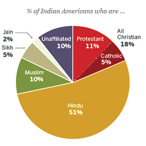 asian religion America in