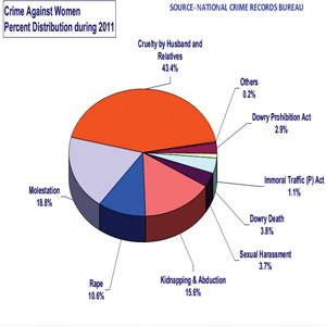 CRIMES AGAINST INDIAN WOMEN RISE