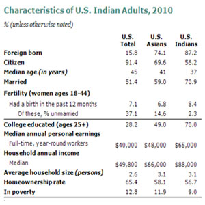 Family is first for Indian-Americans