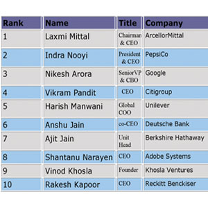 WHO’S WHO IN INDIA INC.