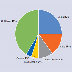Tidbit from 2014: foreign students pursuing STEM