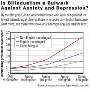 How Bilingualism Benefits the Brain