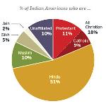 Attitudes on Religion