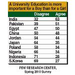 India's Changing Gender Attitudes