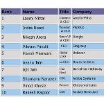 WHO’S WHO IN INDIA INC.