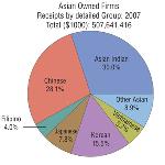 Big Jump in Indian-American Business Ownership